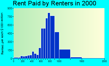 92844 rent paid by renters