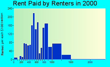 92860 rent paid by renters