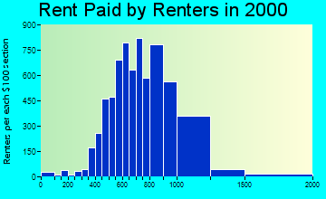 92879 rent paid by renters