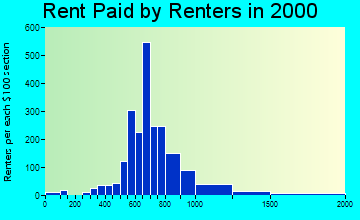 92880 rent paid by renters