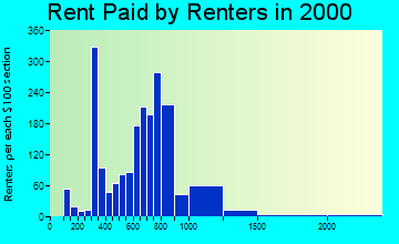 92881 rent paid by renters