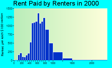 92882 rent paid by renters