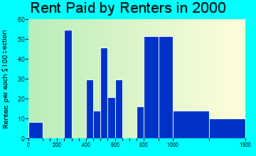 92883 rent paid by renters