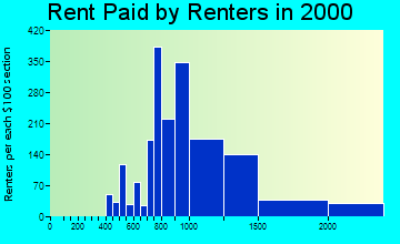 92886 rent paid by renters