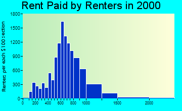 93001 rent paid by renters