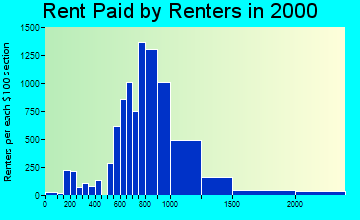 93003 rent paid by renters