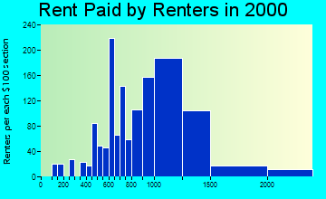 93012 rent paid by renters