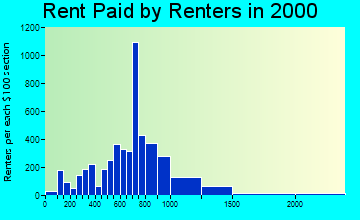 93023 rent paid by renters