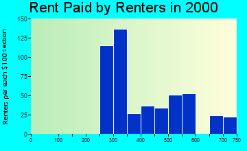 93205 rent paid by renters