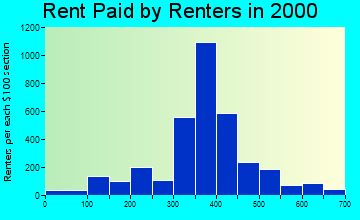 93241 rent paid by renters