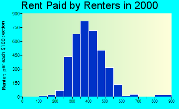 93268 rent paid by renters