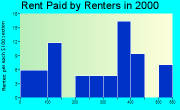 93276 rent paid by renters