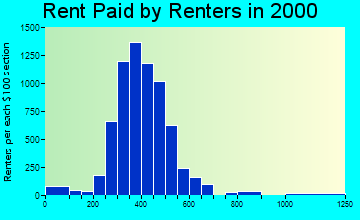 93301 rent paid by renters