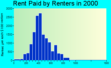 93304 rent paid by renters