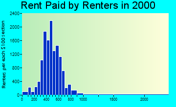 93306 rent paid by renters