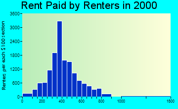 93307 rent paid by renters