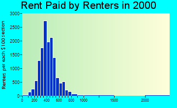 93308 rent paid by renters
