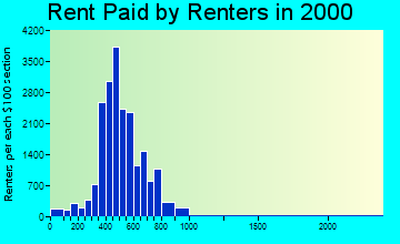93309 rent paid by renters