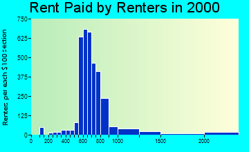 93311 rent paid by renters