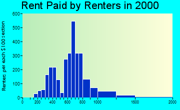 93312 rent paid by renters