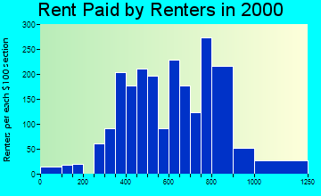 93313 rent paid by renters