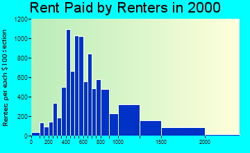 93405 rent paid by renters