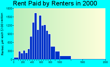 93436 rent paid by renters