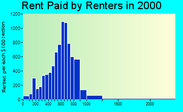 93454 rent paid by renters