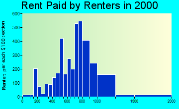 93455 rent paid by renters
