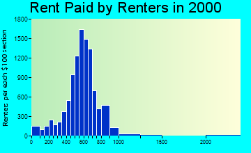 93458 rent paid by renters