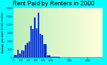 93535 rent paid by renters