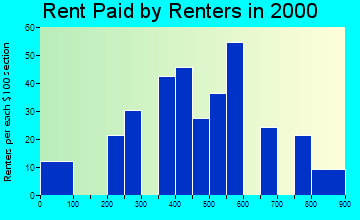 93601 rent paid by renters