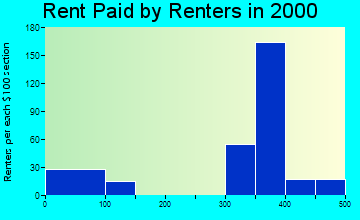 93608 rent paid by renters
