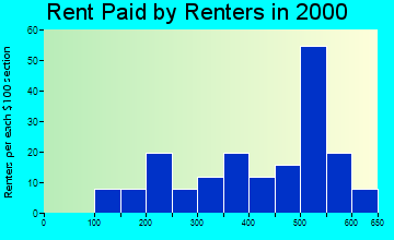 93653 rent paid by renters