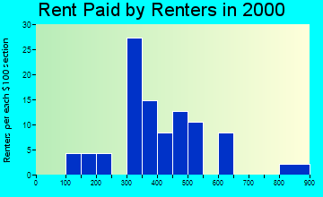 93664 rent paid by renters