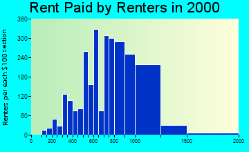 93907 rent paid by renters