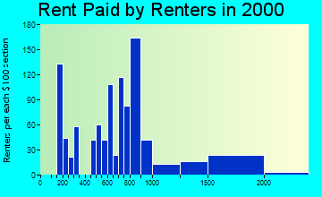 93924 rent paid by renters