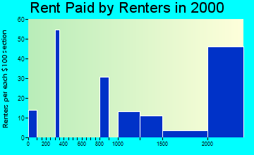 93953 rent paid by renters