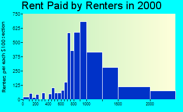 94002 rent paid by renters