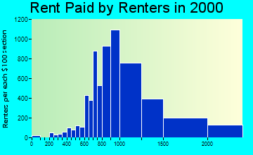 94010 rent paid by renters