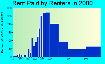 94062 rent paid by renters