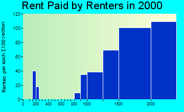 94065 rent paid by renters