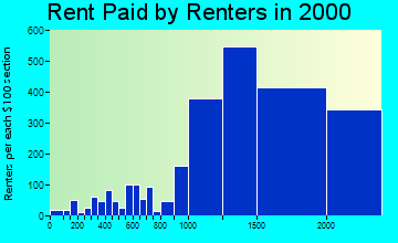 94404 rent paid by renters
