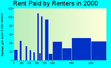 94502 rent paid by renters