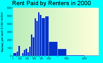 94510 rent paid by renters