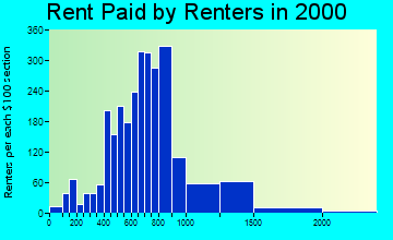 94513 rent paid by renters