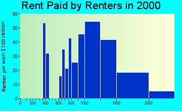94514 rent paid by renters