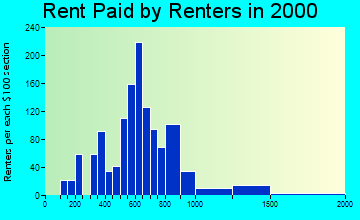 94525 rent paid by renters
