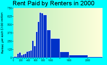 94530 rent paid by renters