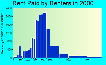 94541 rent paid by renters